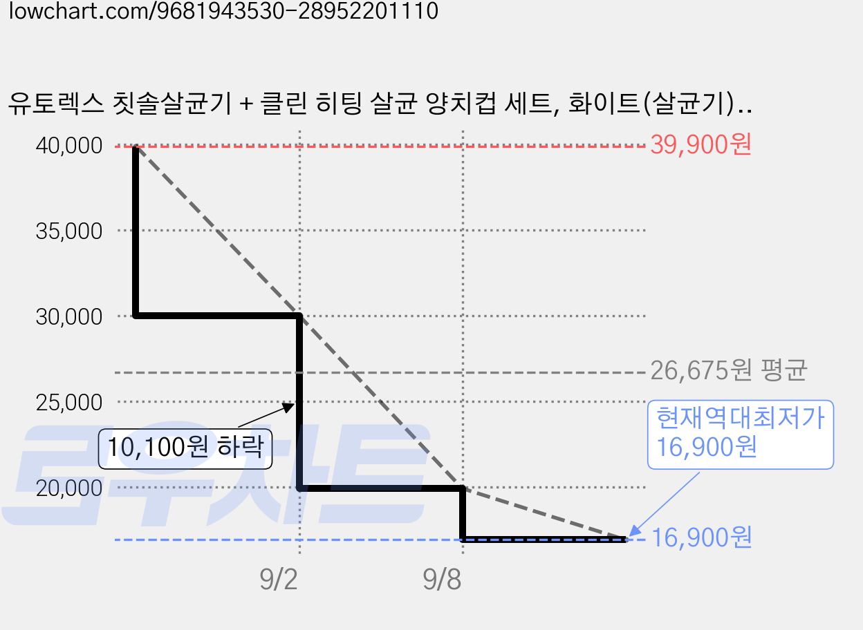 유토렉스 칫솔살균기 + 클린 히팅 살균 양치컵 세트, 화이트(살균기), UTC-41AW(살균기) 가격 변동 차트, 현재가 16,900원, 역대최저가