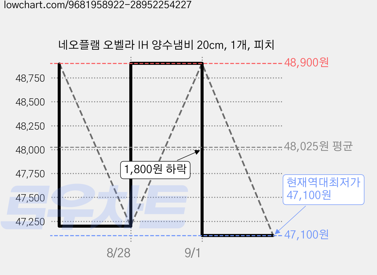 네오플램 오벨라 IH 양수냄비 20cm, 1개, 피치 가격 변동 차트, 현재가 47,100원, 역대최저가