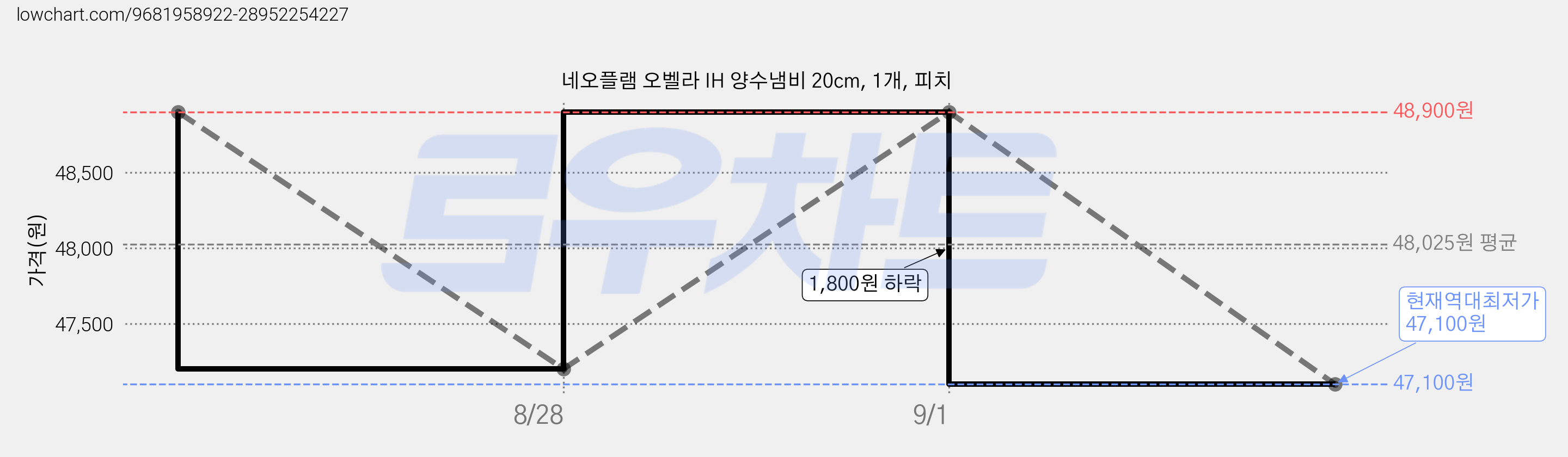 네오플램 오벨라 IH 양수냄비 20cm, 1개, 피치 가격 변동 차트, 현재가 47,100원, 역대최저가