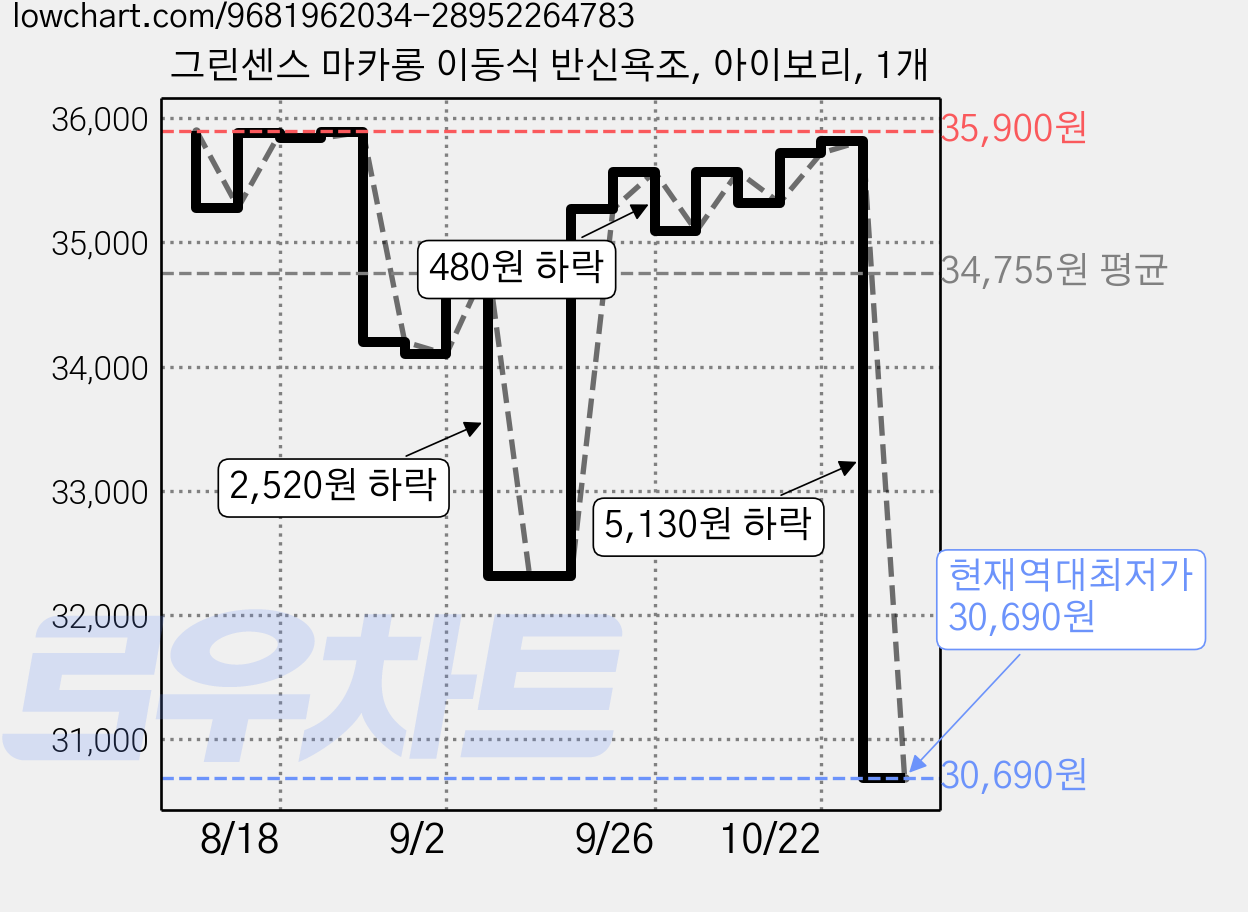 그린센스 마카롱 이동식 반신욕조, 아이보리, 1개 가격 변동 차트, 현재가 30,690원, 역대최저가