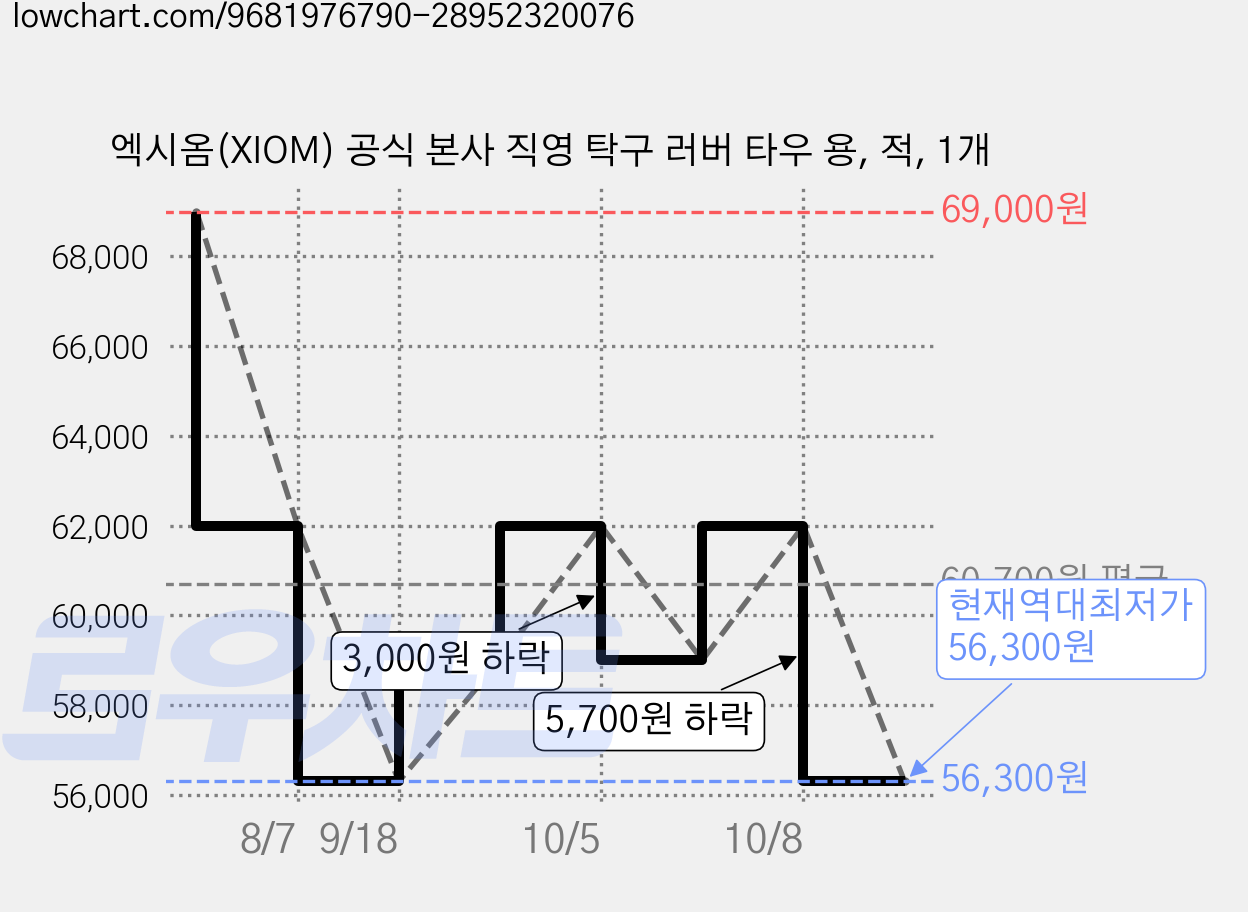 엑시옴(XIOM) 공식 본사 직영 탁구 러버 타우 용, 적, 1개 가격 변동 차트, 현재가 56,300원, 역대최저가