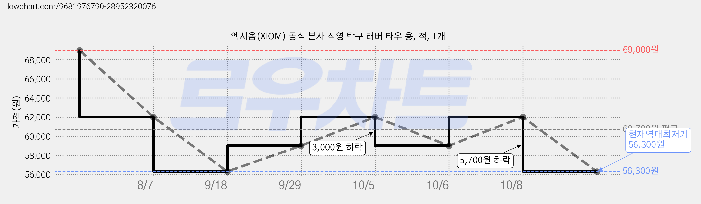 엑시옴(XIOM) 공식 본사 직영 탁구 러버 타우 용, 적, 1개 가격 변동 차트, 현재가 56,300원, 역대최저가