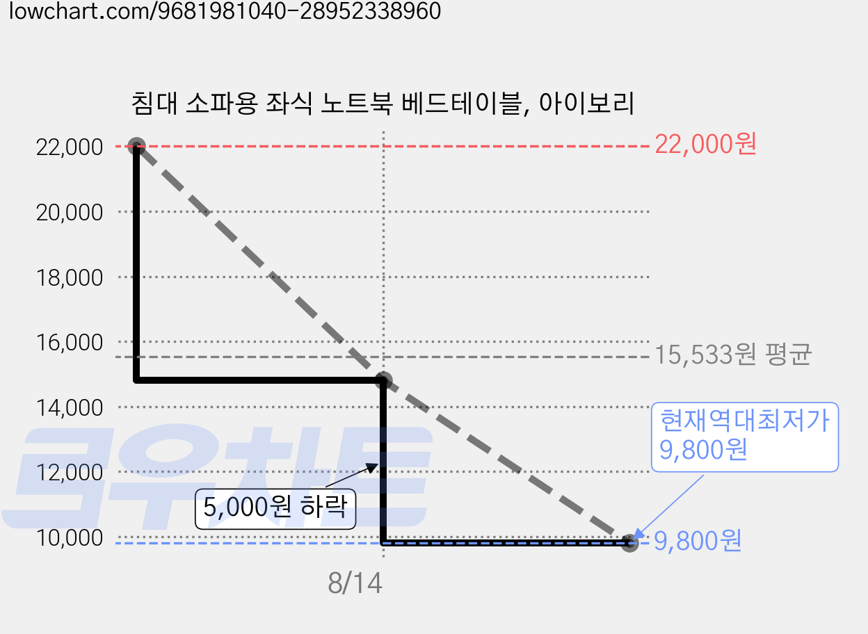 침대 소파용 좌식 노트북 베드테이블, 아이보리 가격 변동 차트, 현재가 9,800원, 역대최저가