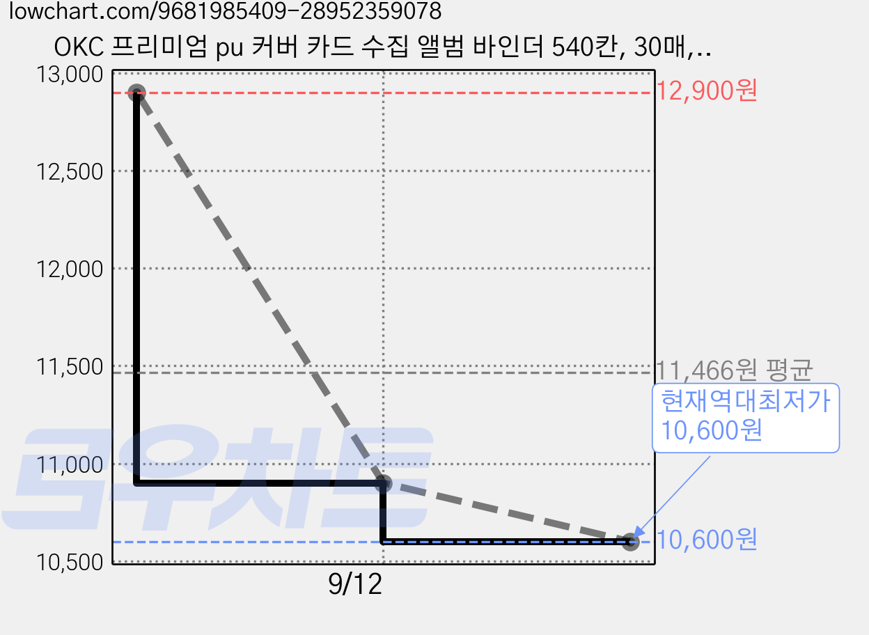 OKC 프리미엄 pu 커버 카드 수집 앨범 바인더 540칸, 30매, 그린 가격 변동 차트, 현재가 10,600원, 역대최저가