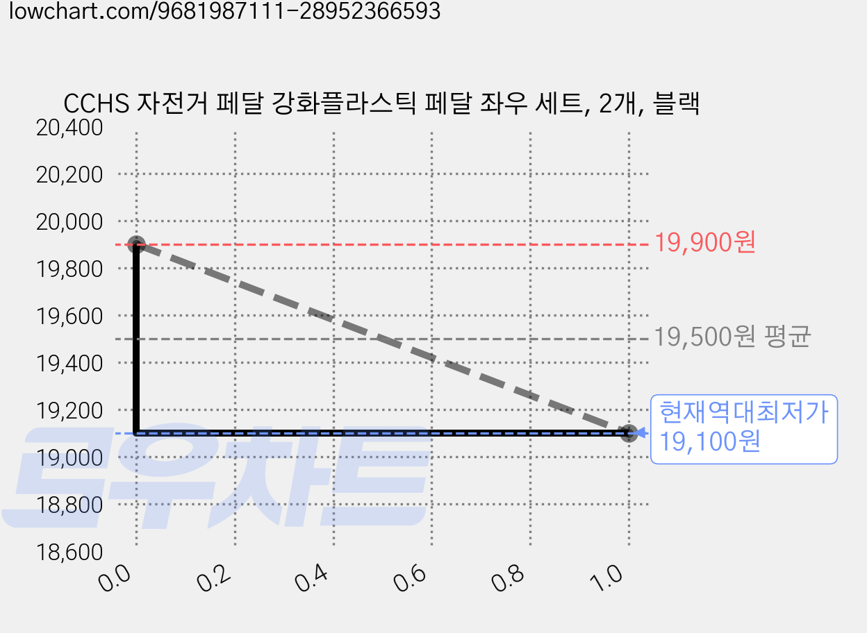 CCHS 자전거 페달 강화플라스틱 페달 좌우 세트, 2개, 블랙 가격 변동 차트, 현재가 19,100원, 역대최저가