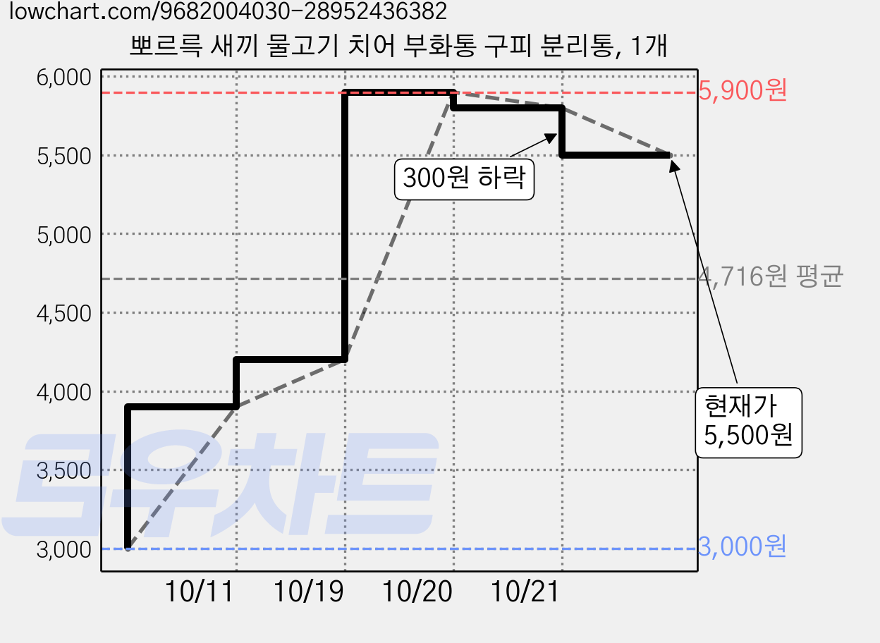 뽀르륵 새끼 물고기 치어 부화통 구피 분리통, 1개 가격 변동 차트, 현재가 5,500원, 관측 최저가 3,000원