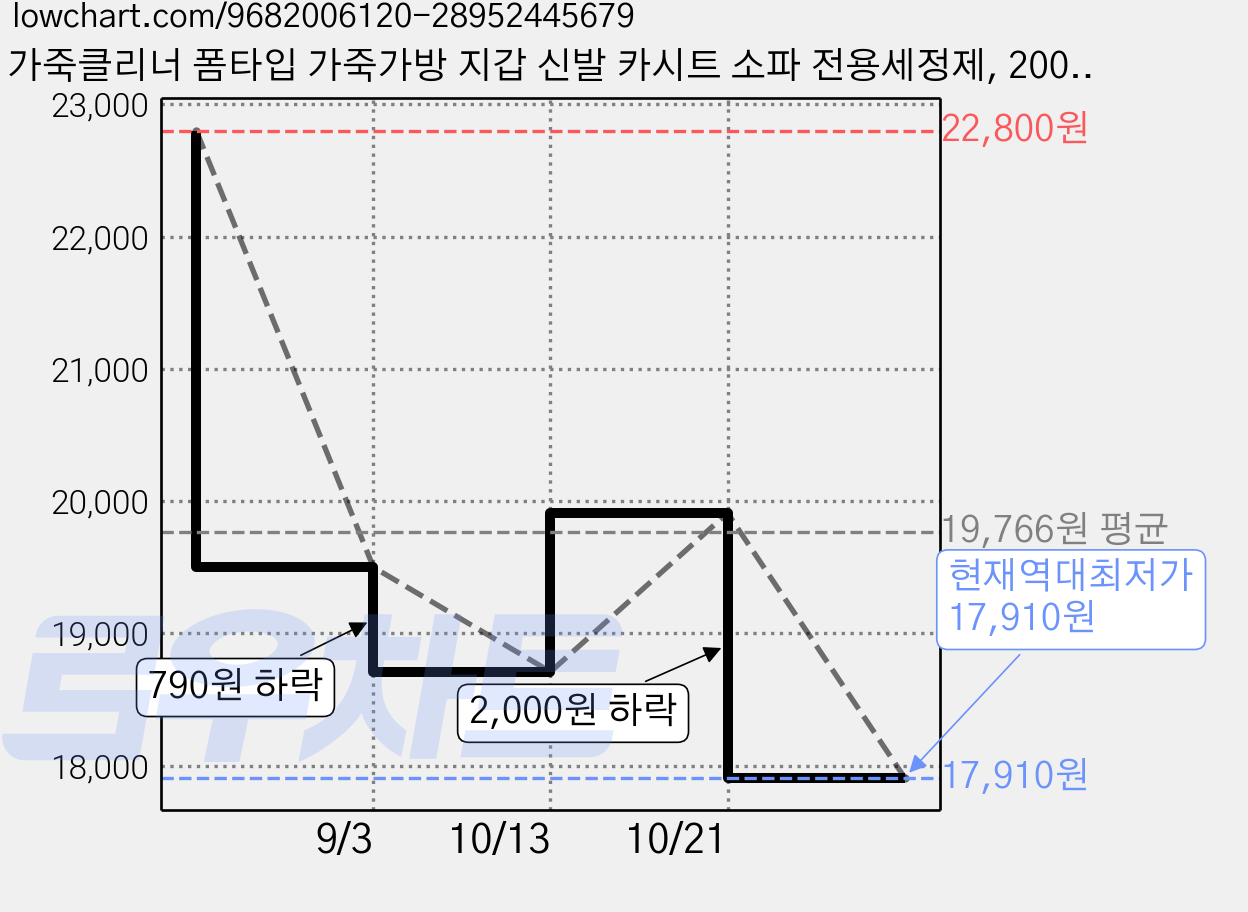 가죽클리너 폼타입 가죽가방 지갑 신발 카시트 소파 전용세정제, 200ml, 1개입, 3개 가격 변동 차트, 현재가 17,910원, 역대최저가