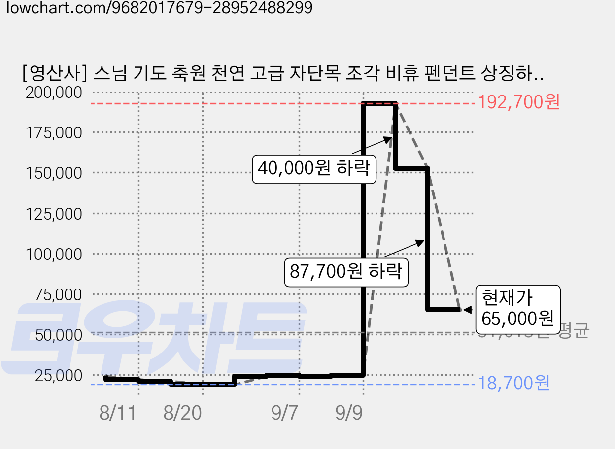 [영산사] 스님 기도 축원 천연 고급 자단목 조각 비휴 펜던트 상징하는 장식품 사찰 이름 봉안 및 소원 기원 서비스, 재물운, 1개 가격 변동 차트, 현재가 65,000원, 관측 최저가 18,700원