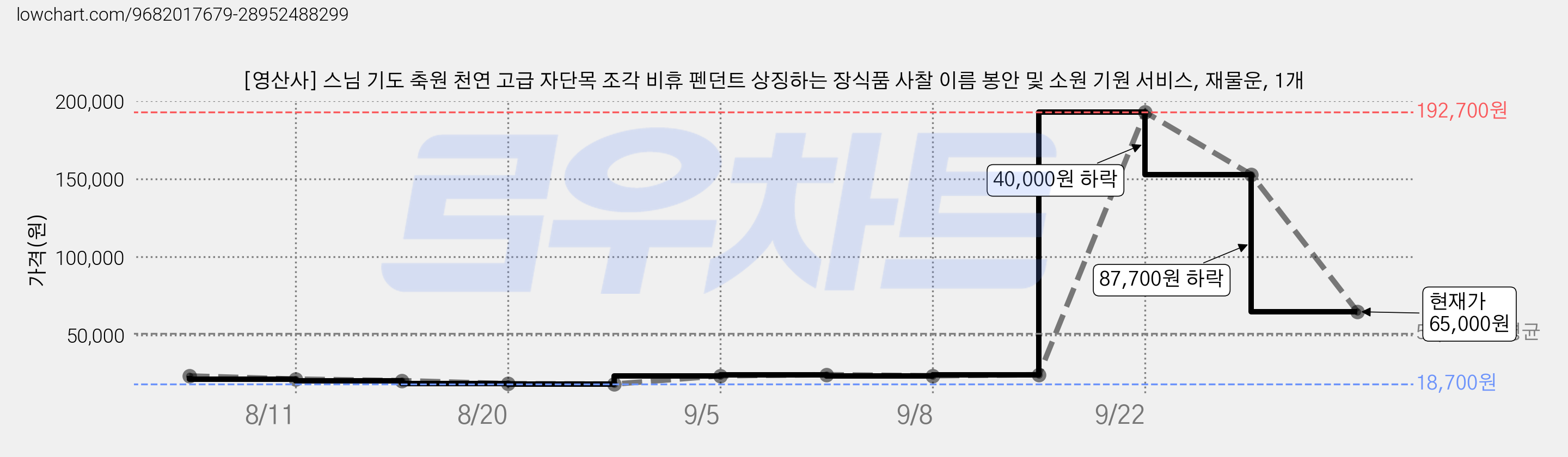 [영산사] 스님 기도 축원 천연 고급 자단목 조각 비휴 펜던트 상징하는 장식품 사찰 이름 봉안 및 소원 기원 서비스, 재물운, 1개 가격 변동 차트, 현재가 65,000원, 관측 최저가 18,700원