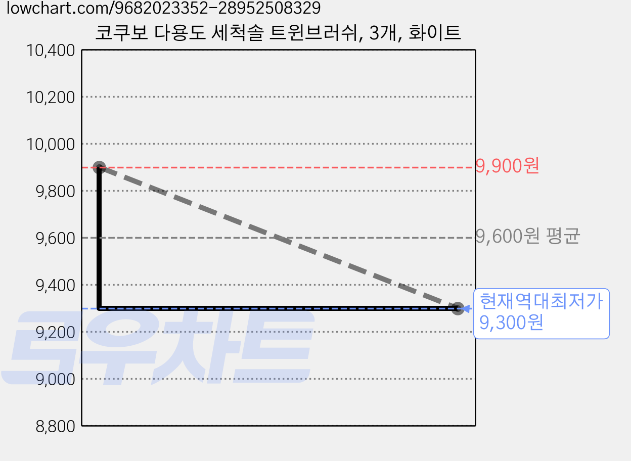 코쿠보 다용도 세척솔 트윈브러쉬, 3개, 화이트 가격 변동 차트, 현재가 9,300원, 역대최저가