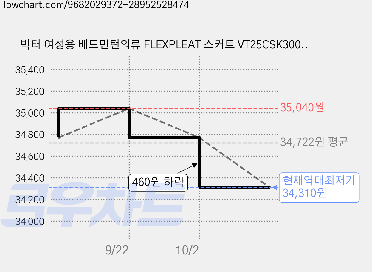 빅터 여성용 배드민턴의류 FLEXPLEAT 스커트 VT25CSK300F 가격 변동 차트, 현재가 34,310원, 역대최저가
