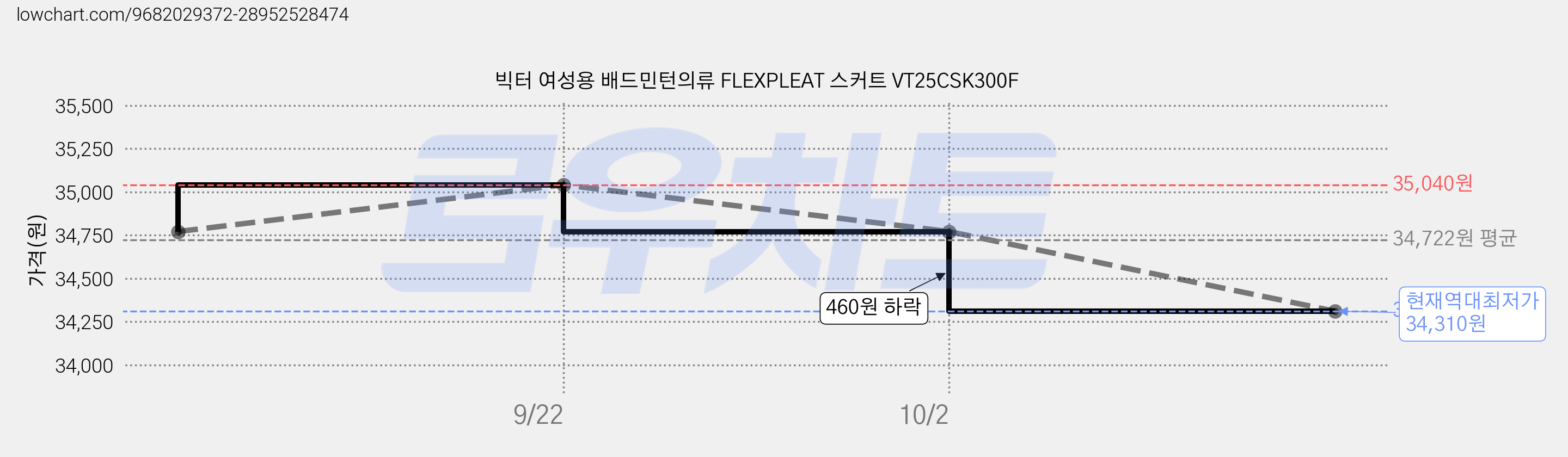 빅터 여성용 배드민턴의류 FLEXPLEAT 스커트 VT25CSK300F 가격 변동 차트, 현재가 34,310원, 역대최저가
