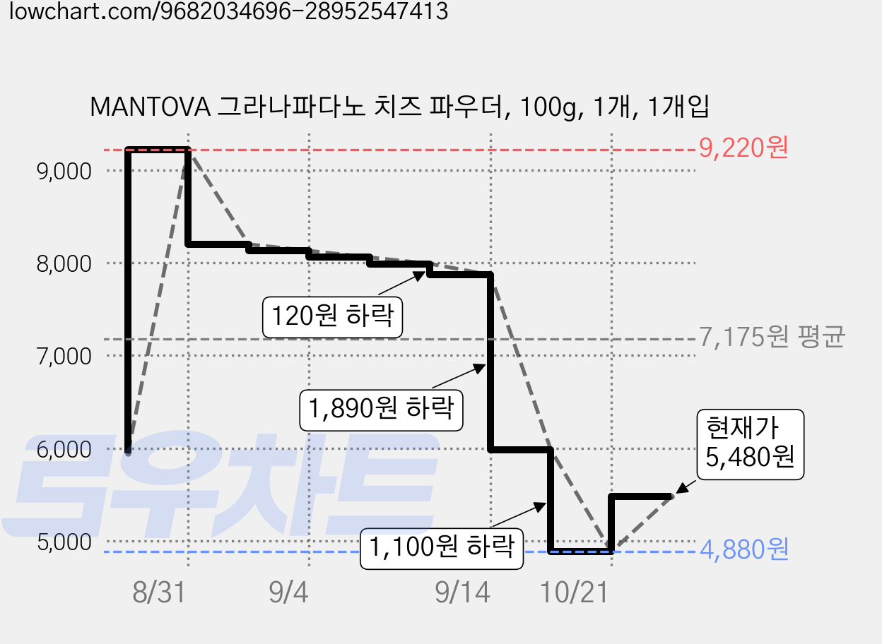 MANTOVA 그라나파다노 치즈 파우더, 100g, 1개, 1개입 가격 변동 차트, 현재가 5,480원, 관측 최저가 4,880원