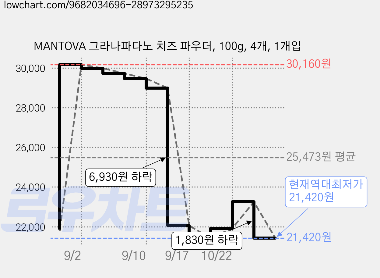 MANTOVA 그라나파다노 치즈 파우더, 100g, 4개, 1개입 가격 변동 차트, 현재가 21,420원, 역대최저가