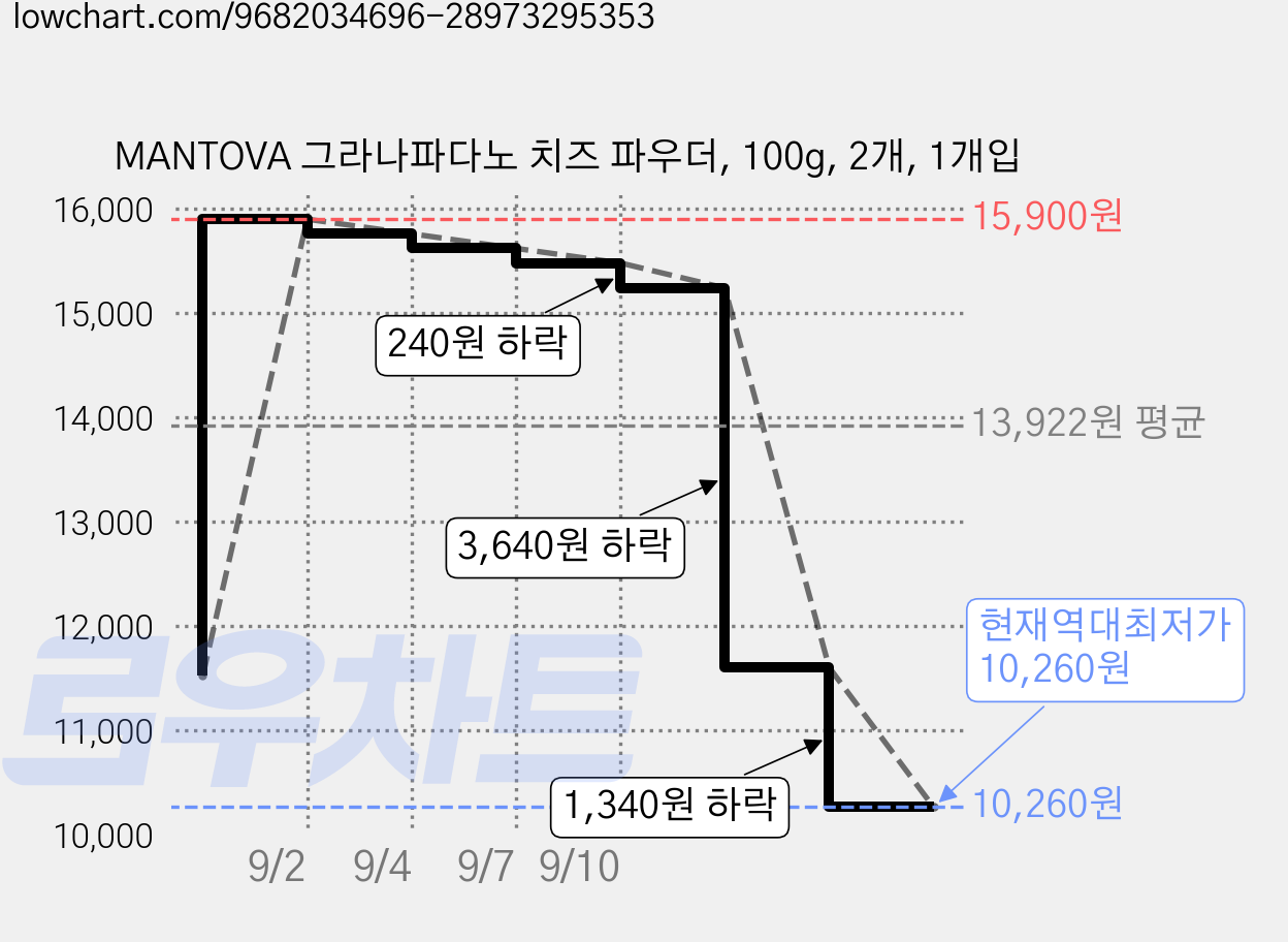 MANTOVA 그라나파다노 치즈 파우더, 100g, 2개, 1개입 가격 변동 차트, 현재가 10,260원, 역대최저가