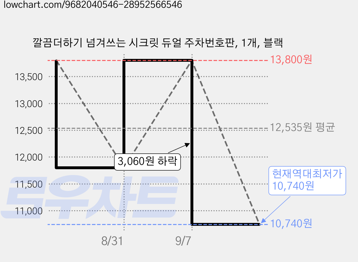 깔끔더하기 넘겨쓰는 시크릿 듀얼 주차번호판, 1개, 블랙 가격 변동 차트, 현재가 10,740원, 역대최저가