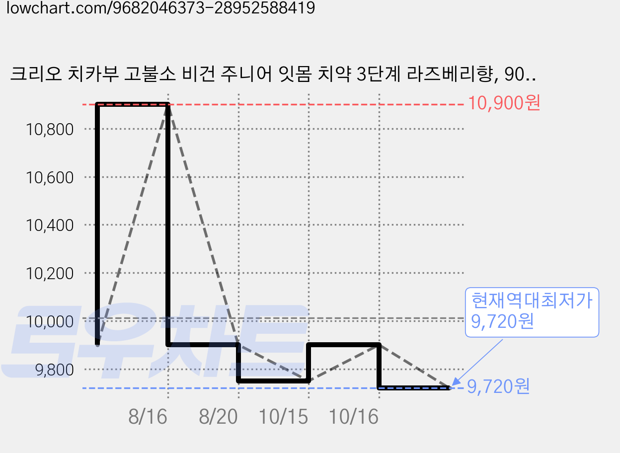 크리오 치카부 고불소 비건 주니어 잇몸 치약 3단계 라즈베리향, 90g, 1개입, 3개 가격 변동 차트, 현재가 9,720원, 역대최저가