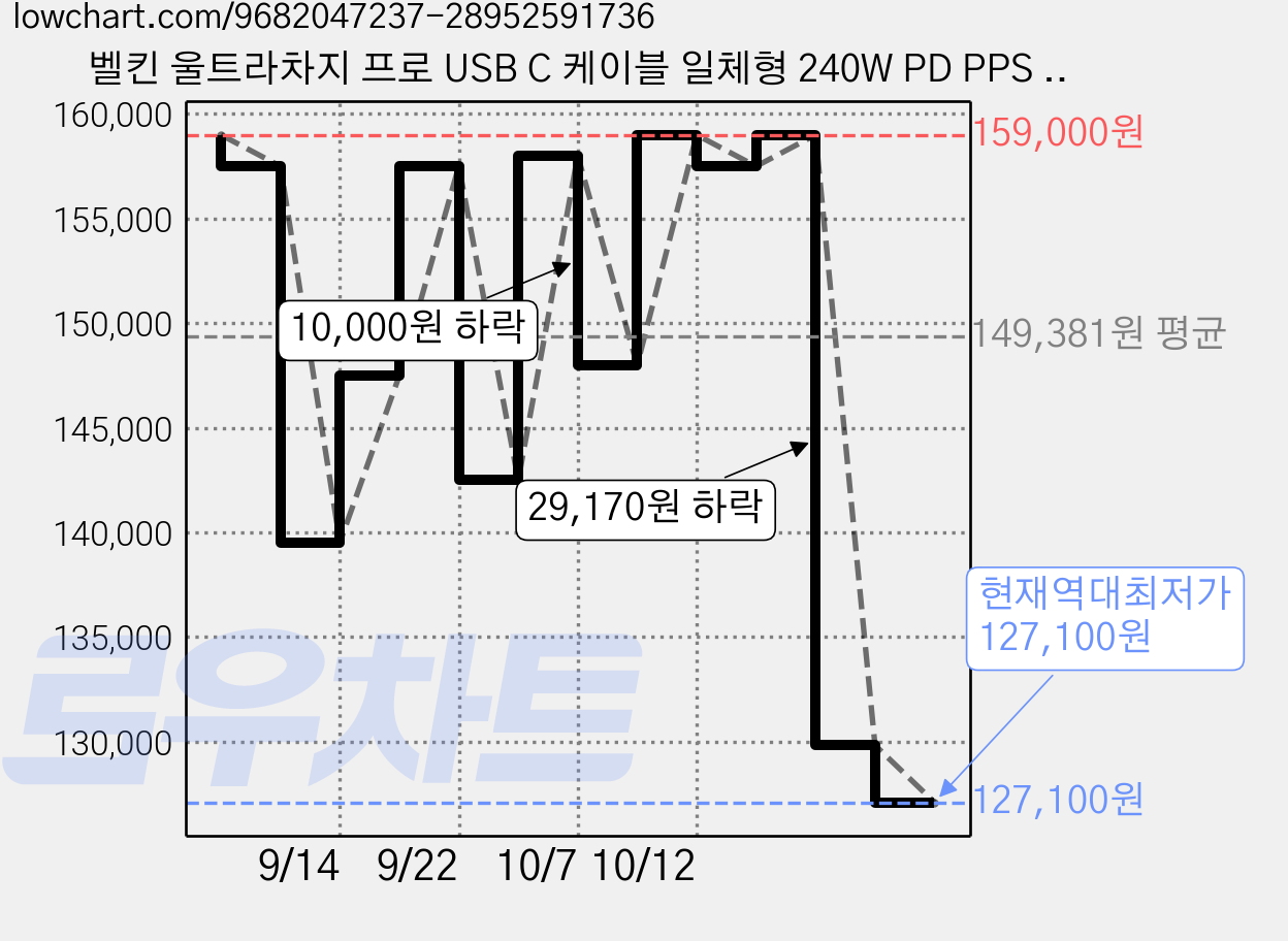 벨킨 울트라차지 프로 USB C 케이블 일체형 240W PD PPS 노트북 고속 충전 보조배터리 27500mAh, 차콜, BPB040qcCH 가격 변동 차트, 현재가 127,100원, 역대최저가
