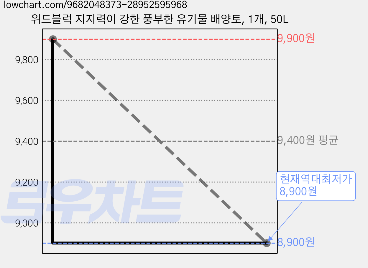 위드블럭 지지력이 강한 풍부한 유기물 배양토, 1개, 50L 가격 변동 차트, 현재가 8,900원, 역대최저가