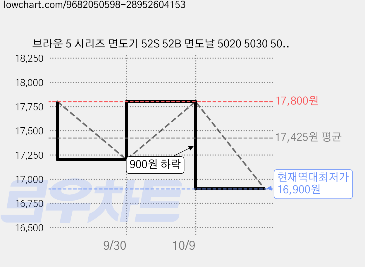 브라운 5 시리즈 면도기 52S 52B 면도날 5020 5030 5040 5040s 호환성, 1개 가격 변동 차트, 현재가 16,900원, 역대최저가