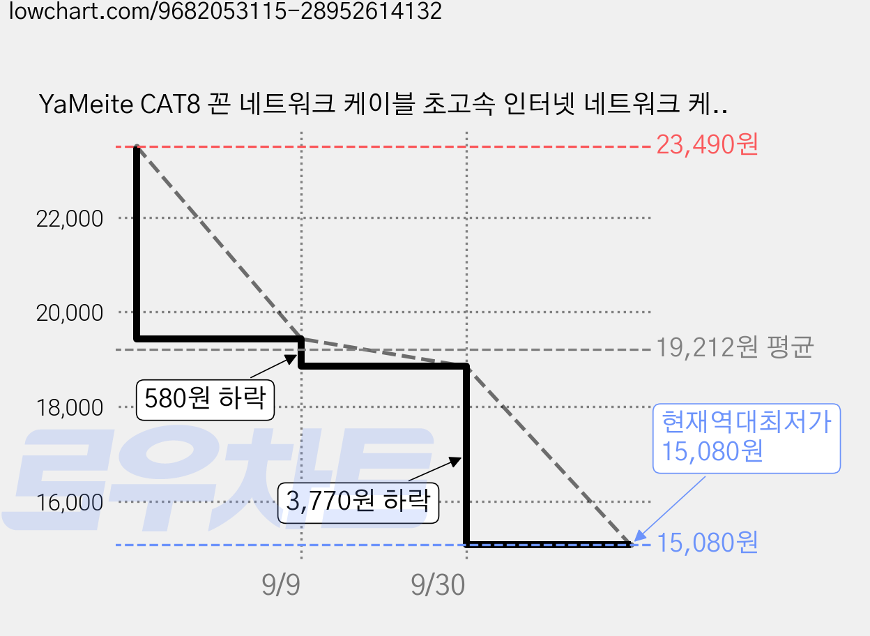 YaMeite CAT8 꼰 네트워크 케이블 초고속 인터넷 네트워크 케이블, 블랙, 1개, 10m 가격 변동 차트, 현재가 15,080원, 역대최저가
