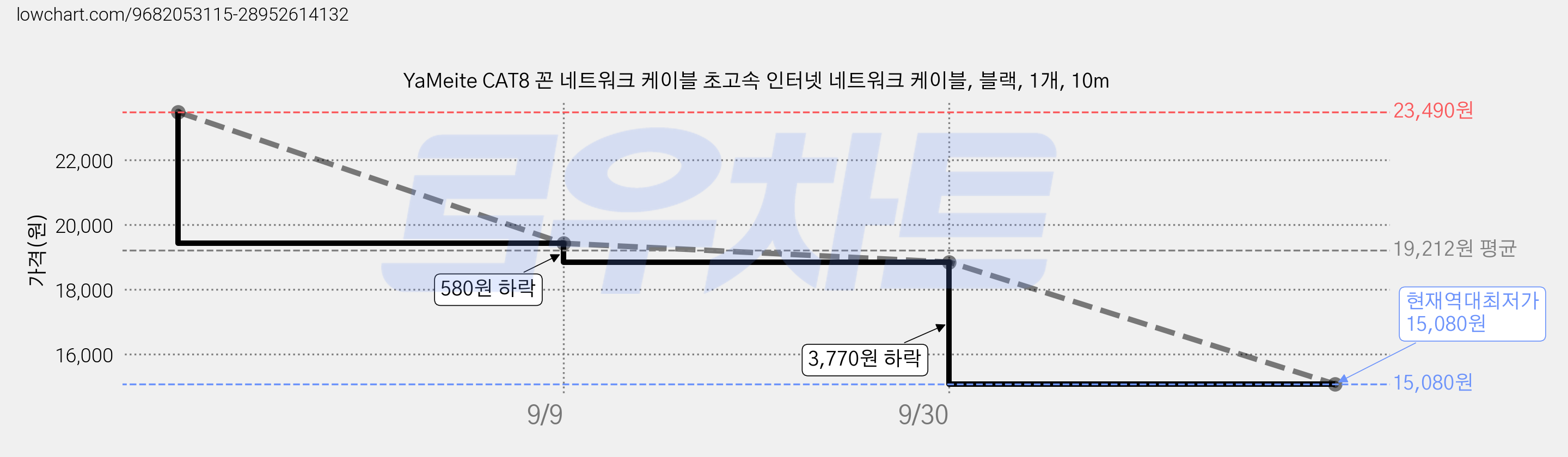YaMeite CAT8 꼰 네트워크 케이블 초고속 인터넷 네트워크 케이블, 블랙, 1개, 10m 가격 변동 차트, 현재가 15,080원, 역대최저가