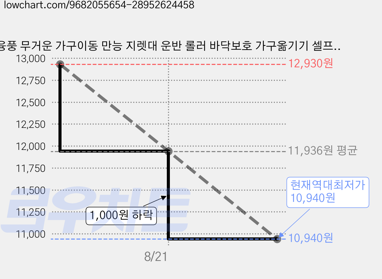 융풍 무거운 가구이동 만능 지렛대 운반 롤러 바닥보호 가구옮기기 셀프이사 가전 이동도구, 1세트 가격 변동 차트, 현재가 10,940원, 역대최저가