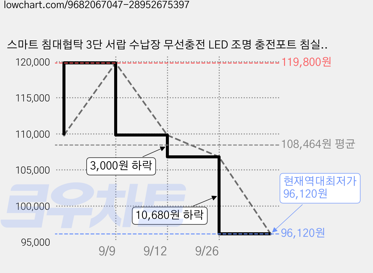 스마트 침대협탁 3단 서랍 수납장 무선충전 LED 조명 충전포트 침실 사이드테이블, 1개, 아이보리 가격 변동 차트, 현재가 96,120원, 역대최저가