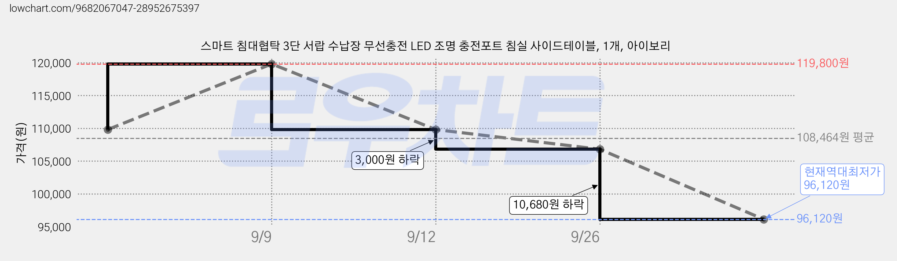 스마트 침대협탁 3단 서랍 수납장 무선충전 LED 조명 충전포트 침실 사이드테이블, 1개, 아이보리 가격 변동 차트, 현재가 96,120원, 역대최저가