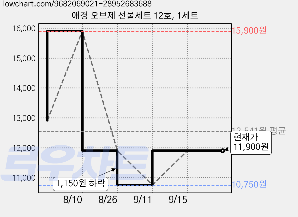 애경 오브제 선물세트 12호, 1세트 가격 변동 차트, 현재가 11,900원, 관측 최저가 10,750원