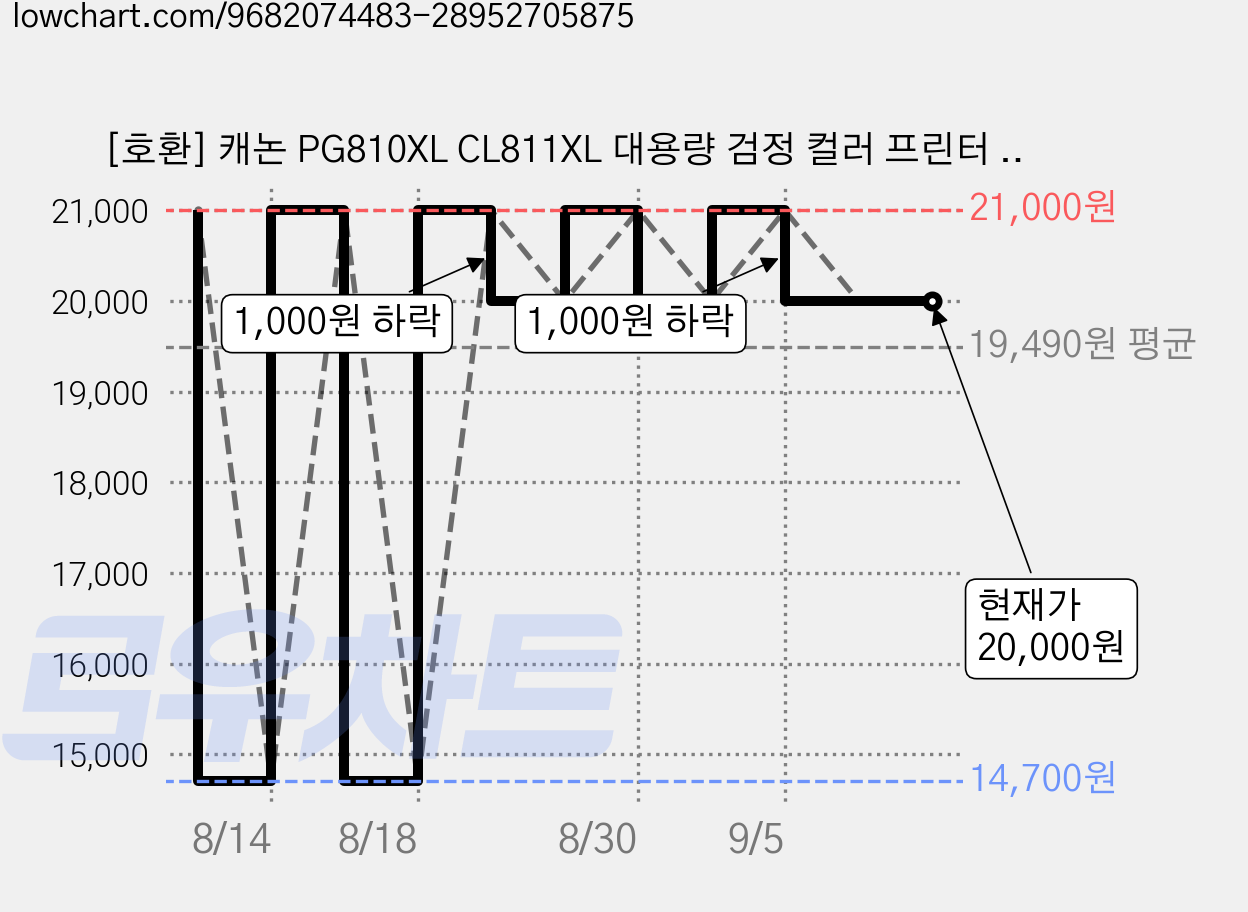 [호환] 캐논 PG810XL CL811XL 대용량 검정 컬러 프린터 MP287 MP237 MP258 MP276 IP2770 MX357 재생 잉크, 블랙, 1개 가격 변동 차트, 현재가 20,000원, 관측 최저가 14,700원
