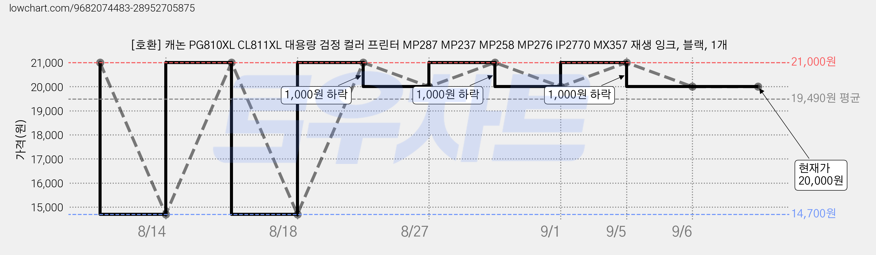 [호환] 캐논 PG810XL CL811XL 대용량 검정 컬러 프린터 MP287 MP237 MP258 MP276 IP2770 MX357 재생 잉크, 블랙, 1개 가격 변동 차트, 현재가 20,000원, 관측 최저가 14,700원
