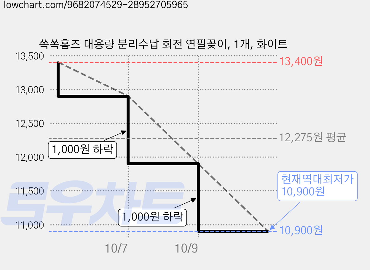 쏙쏙홈즈 대용량 분리수납 회전 연필꽂이, 1개, 화이트 가격 변동 차트, 현재가 10,900원, 역대최저가