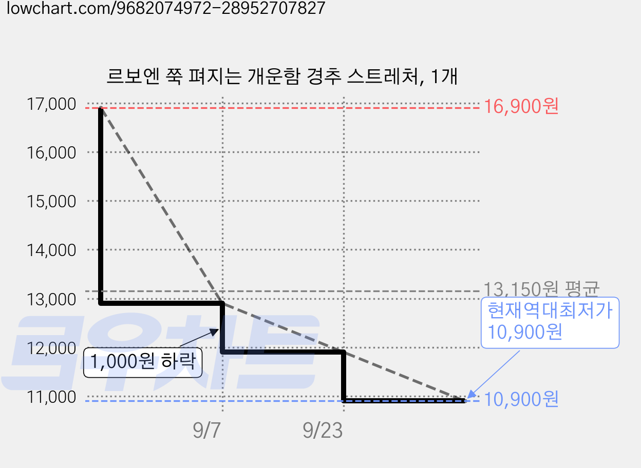르보엔 쭉 펴지는 개운함 경추 스트레처, 1개 가격 변동 차트, 현재가 10,900원, 역대최저가