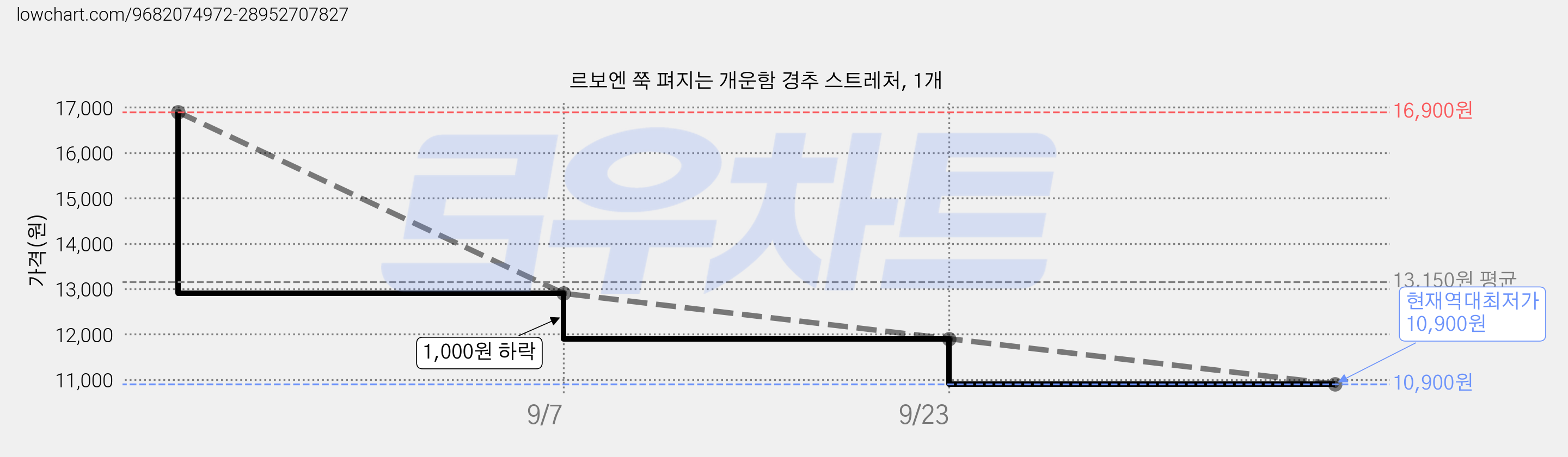 르보엔 쭉 펴지는 개운함 경추 스트레처, 1개 가격 변동 차트, 현재가 10,900원, 역대최저가