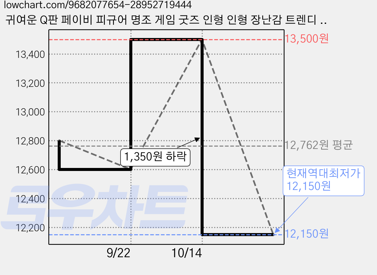 귀여운 Q판 페이비 피규어 명조 게임 굿즈 인형 인형 장난감 트렌디 토이, 1개 가격 변동 차트, 현재가 12,150원, 역대최저가