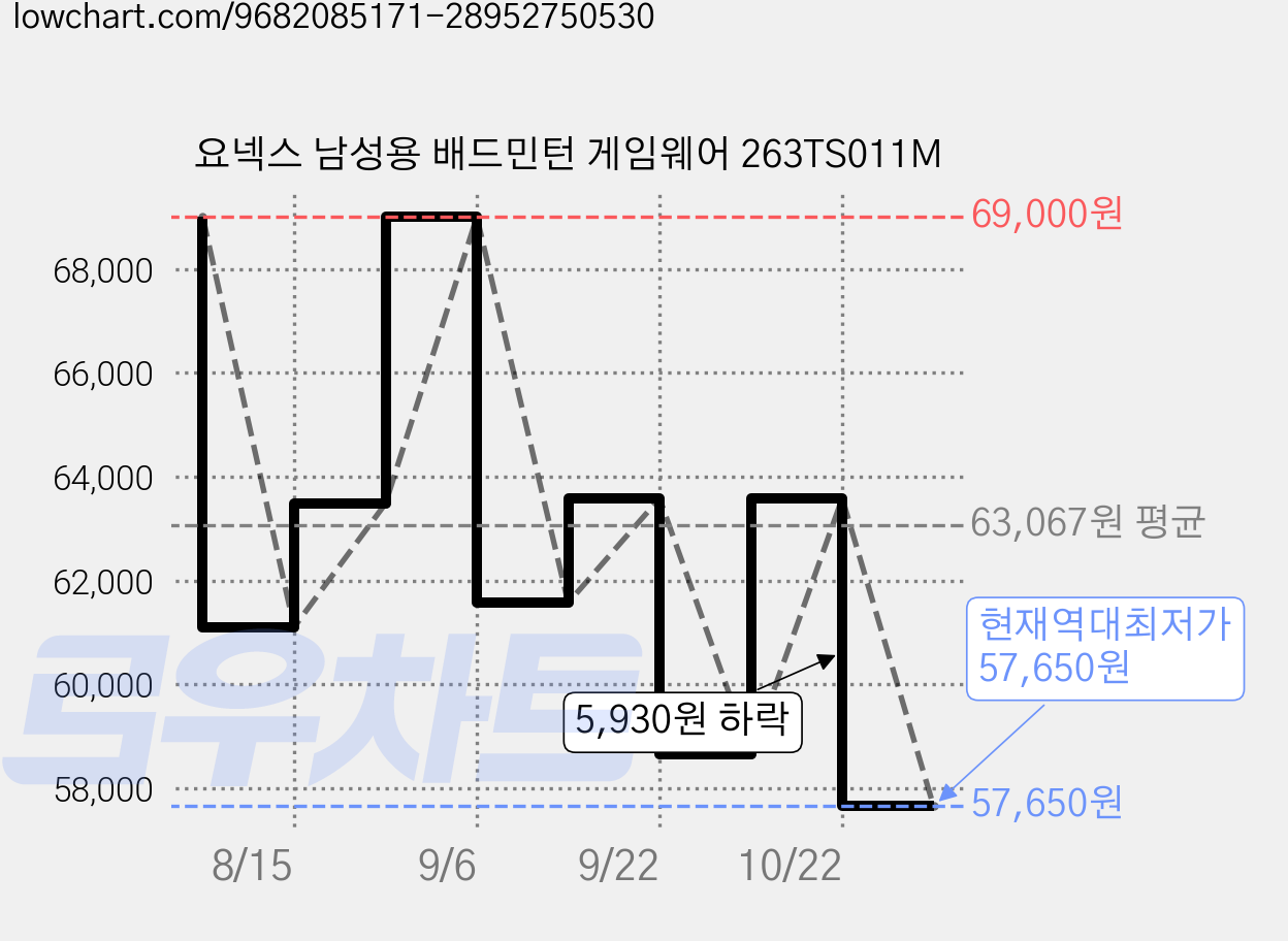 요넥스 남성용 배드민턴 게임웨어 263TS011M 가격 변동 차트, 현재가 57,650원, 역대최저가