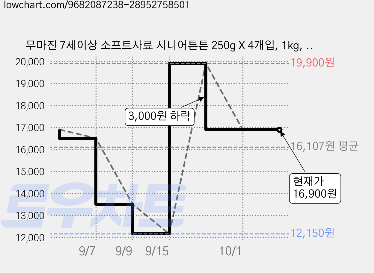 무마진 7세이상 소프트사료 시니어튼튼 250g X 4개입, 1kg, 1개, 황태+오리 가격 변동 차트, 현재가 16,900원, 관측 최저가 12,150원