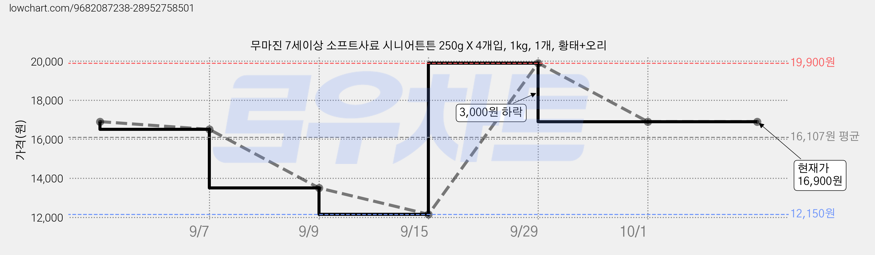 무마진 7세이상 소프트사료 시니어튼튼 250g X 4개입, 1kg, 1개, 황태+오리 가격 변동 차트, 현재가 16,900원, 관측 최저가 12,150원