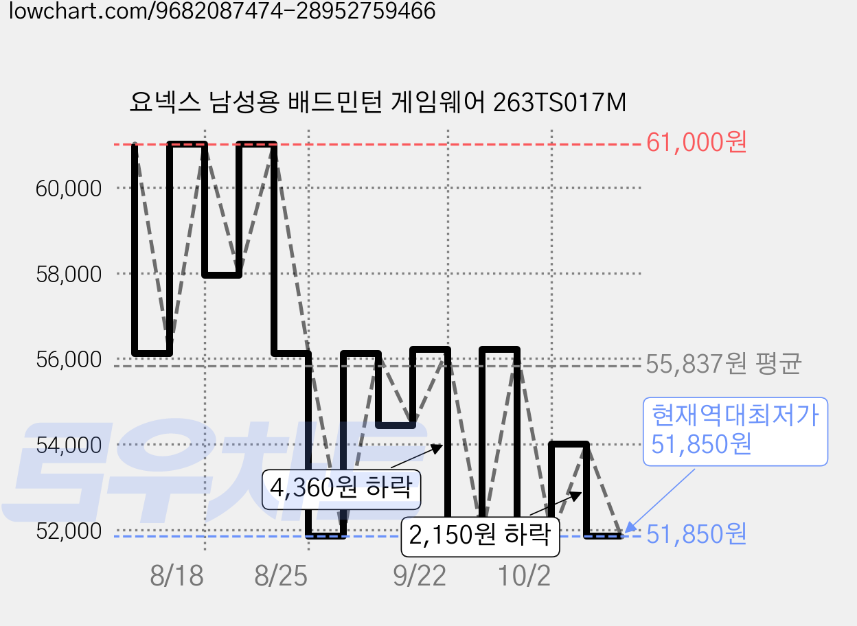 요넥스 남성용 배드민턴 게임웨어 263TS017M 가격 변동 차트, 현재가 51,850원, 역대최저가