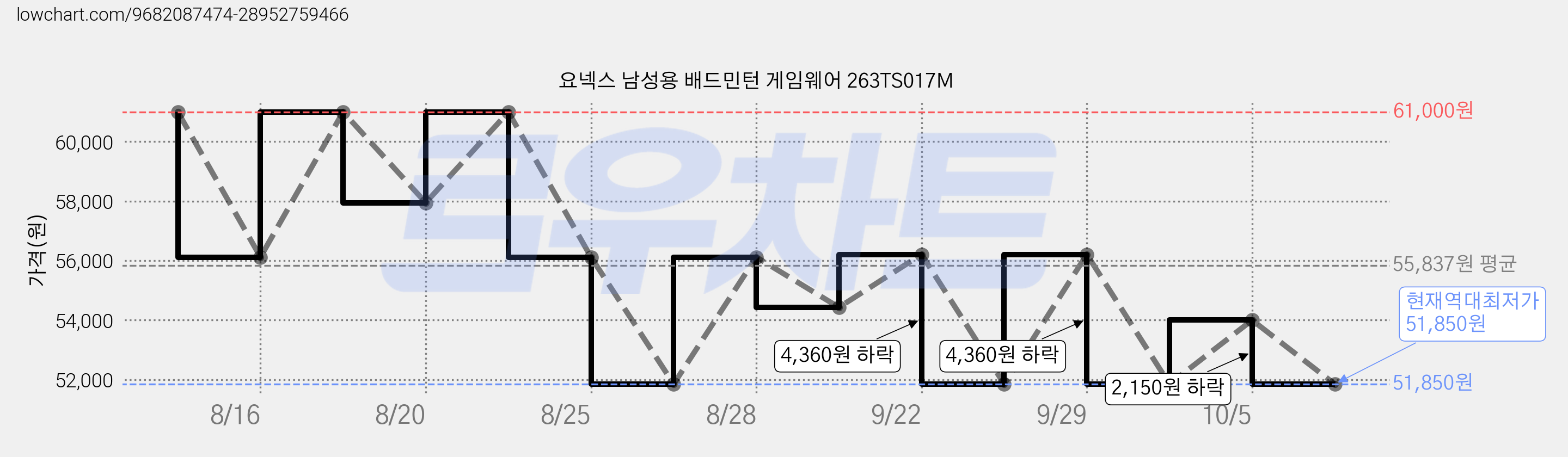 요넥스 남성용 배드민턴 게임웨어 263TS017M 가격 변동 차트, 현재가 51,850원, 역대최저가