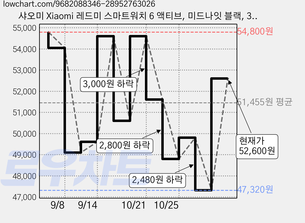 샤오미 Xiaomi 레드미 스마트워치 6 액티브, 미드나잇 블랙, 3.73cm, 블루투스 가격 변동 차트, 현재가 47,320원, 역대최저가