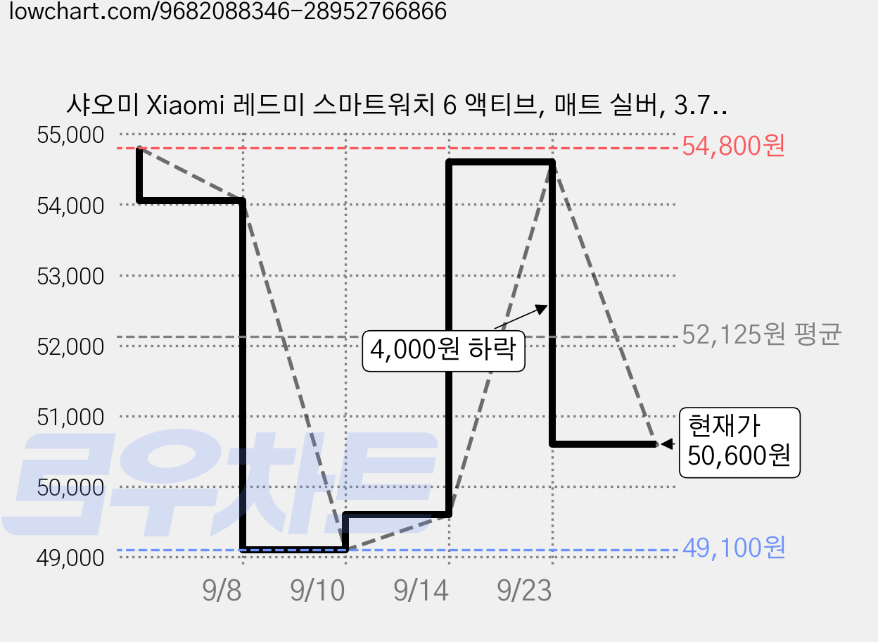 샤오미 Xiaomi 레드미 스마트워치 6 액티브, 매트 실버, 3.73cm, 블루투스 가격 변동 차트, 현재가 50,600원, 관측 최저가 49,100원