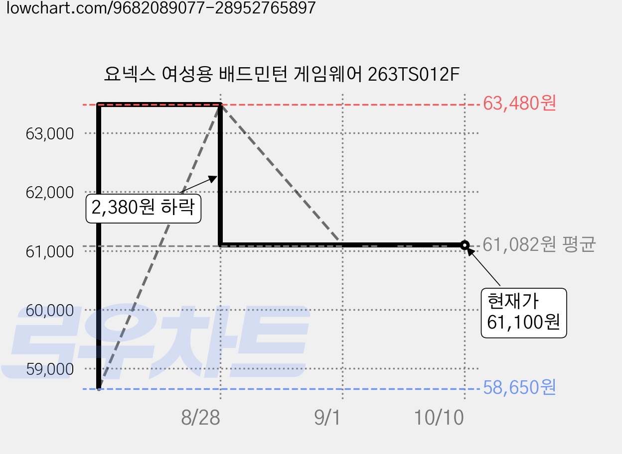 요넥스 여성용 배드민턴 게임웨어 263TS012F 가격 변동 차트, 현재가 61,100원, 관측 최저가 58,650원