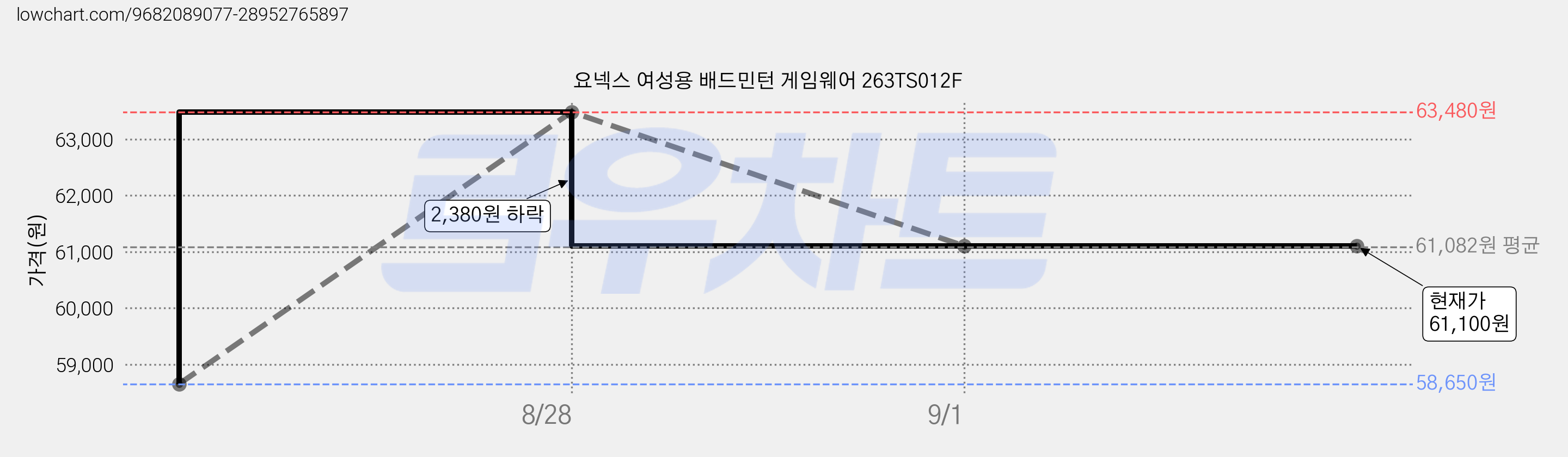 요넥스 여성용 배드민턴 게임웨어 263TS012F 가격 변동 차트, 현재가 61,100원, 관측 최저가 58,650원