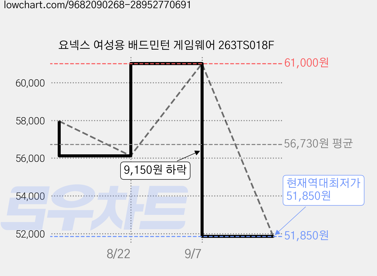 요넥스 여성용 배드민턴 게임웨어 263TS018F 가격 변동 차트, 현재가 51,850원, 역대최저가
