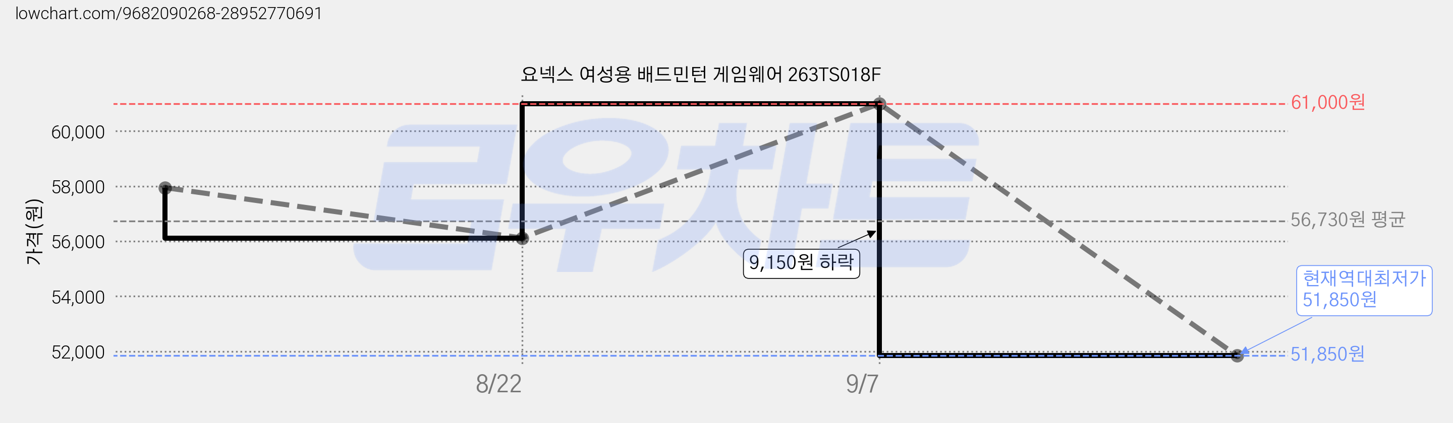 요넥스 여성용 배드민턴 게임웨어 263TS018F 가격 변동 차트, 현재가 51,850원, 역대최저가