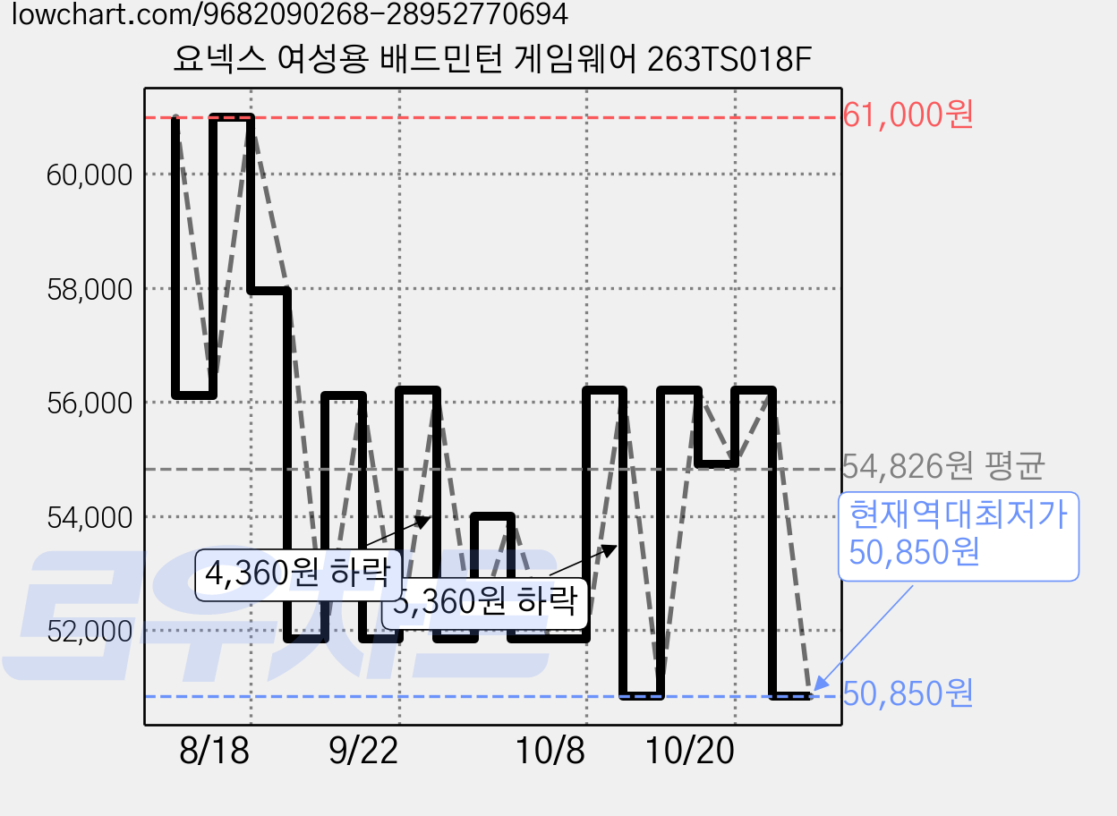 요넥스 여성용 배드민턴 게임웨어 263TS018F 가격 변동 차트, 현재가 50,850원, 역대최저가