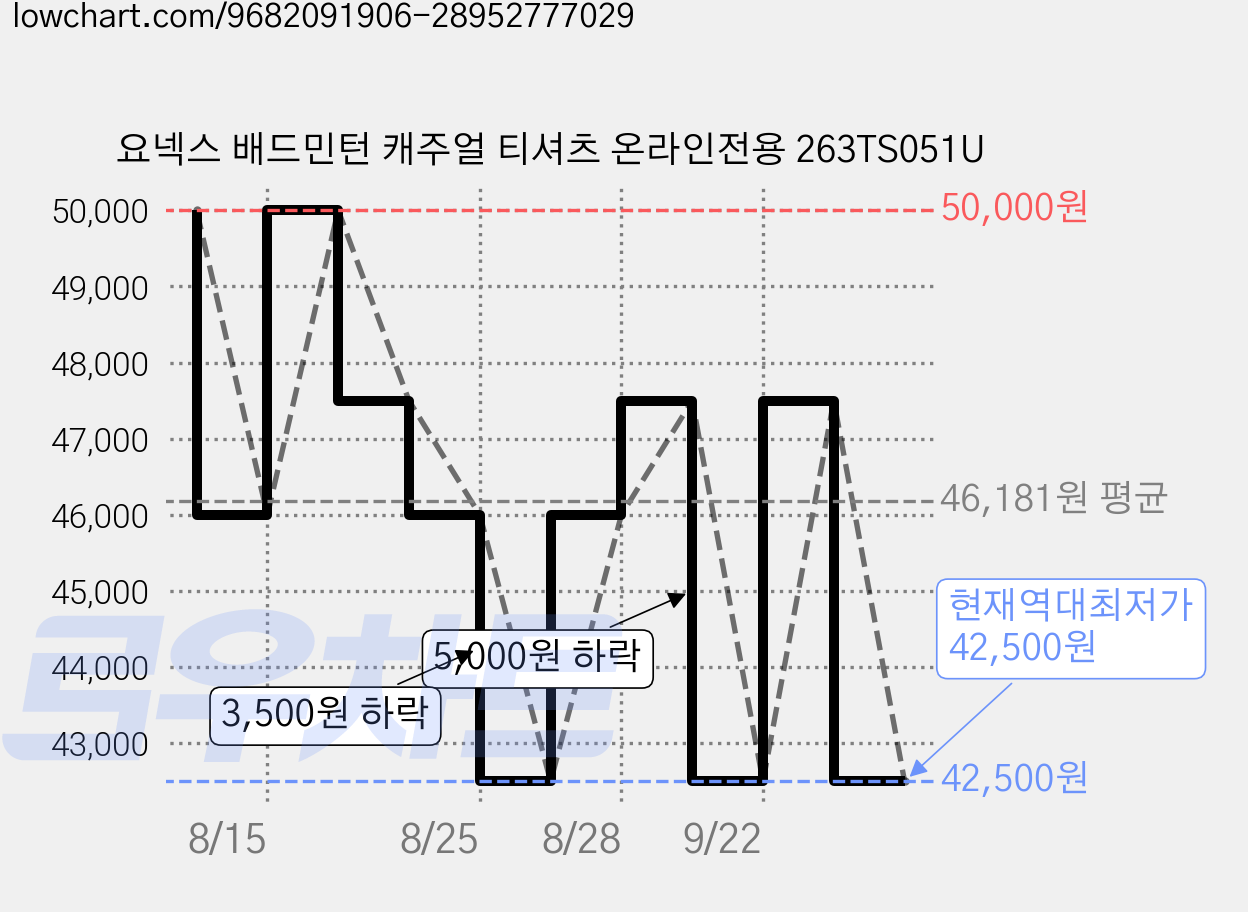 요넥스 배드민턴 캐주얼 티셔츠 온라인전용 263TS051U 가격 변동 차트, 현재가 42,500원, 역대최저가
