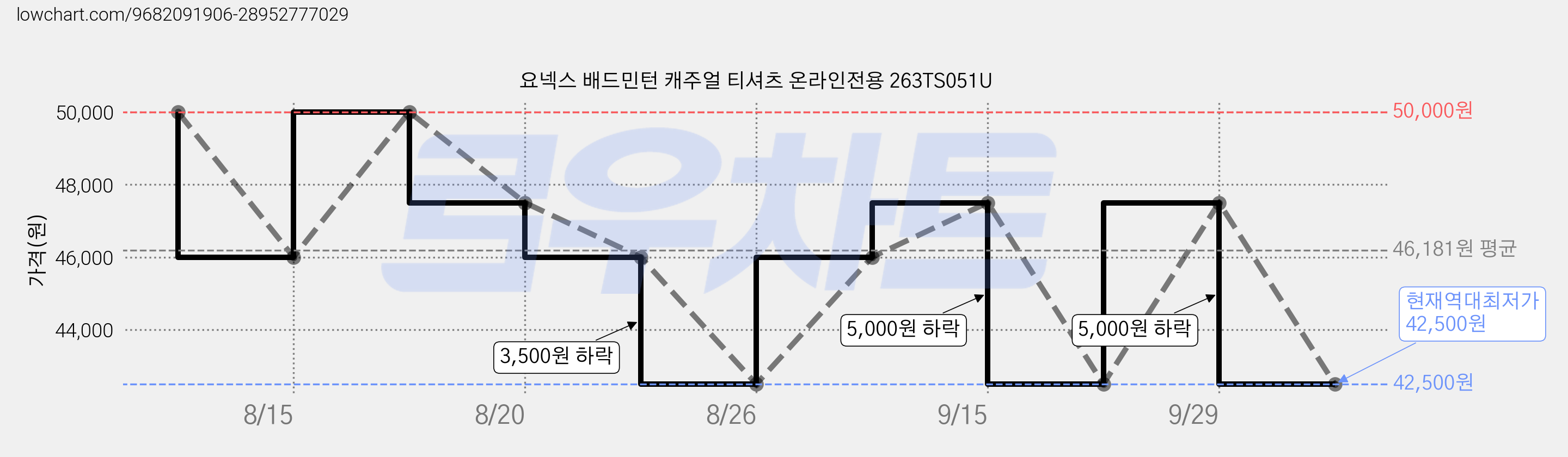 요넥스 배드민턴 캐주얼 티셔츠 온라인전용 263TS051U 가격 변동 차트, 현재가 42,500원, 역대최저가